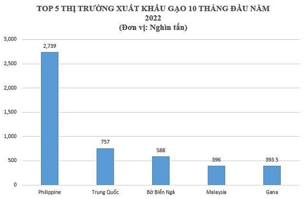 Top 5 thị trường xuất khẩu gạo hàng đầu của Việt Nam. Top 5 thị trường xuất khẩu gạo hàng đầu của Việt Nam.