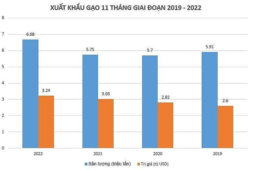 Bảng so sánh xuất khẩu gạo trong 11 tháng qua các năm. Nguồn Báo Công Thương Bảng so sánh xuất khẩu gạo trong 11 tháng qua các năm. Nguồn Báo Công Thương