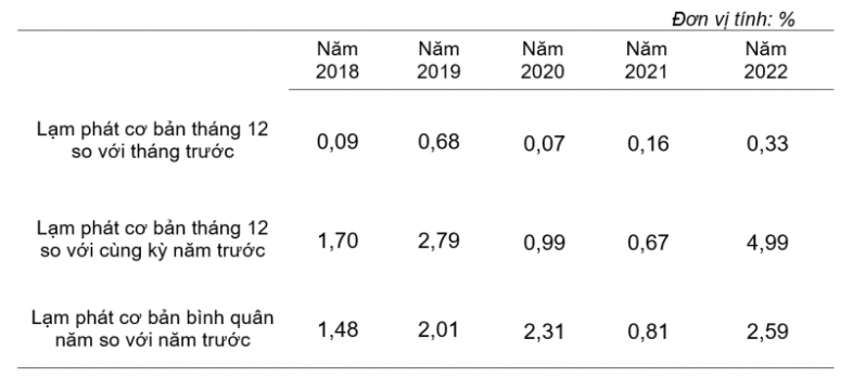 Lạm phát cơ bản tháng 12 và bình quân năm từ năm 2018 đến năm 2022 Lạm phát cơ bản tháng 12 và bình quân năm từ năm 2018 đến năm 2022