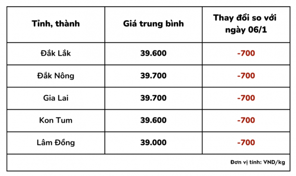 Giá cà phê hôm nay (07/1) tại một số tỉnh, thành phố. Giá cà phê hôm nay (07/1) tại một số tỉnh, thành phố.