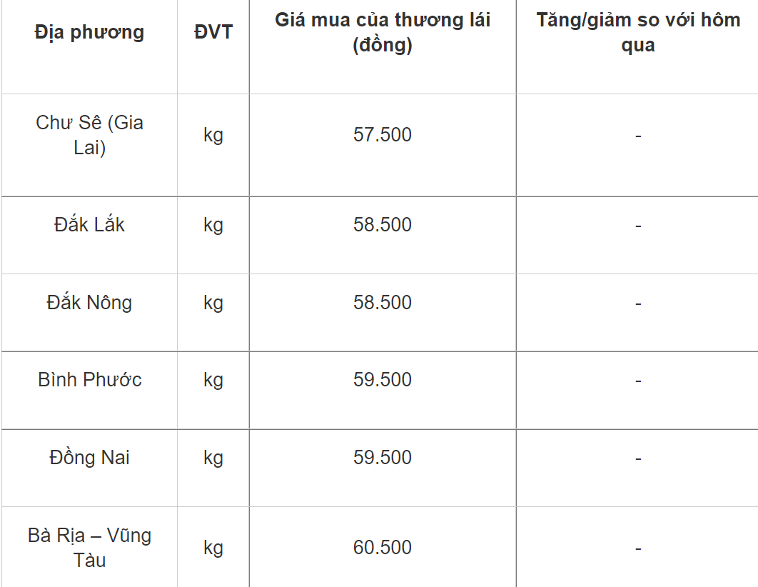 Giá tiêu hôm nay (07/1) tại một số tỉnh, thành phố. Giá tiêu hôm nay (07/1) tại một số tỉnh, thành phố.