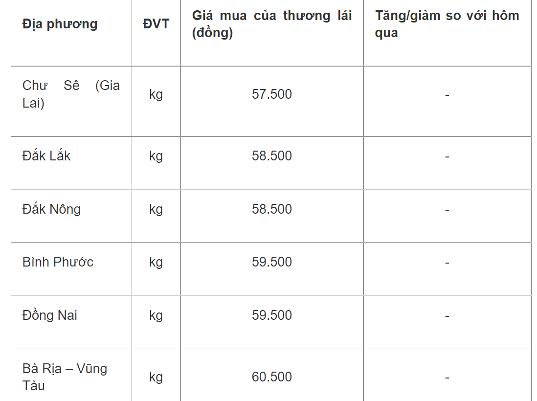 Giá tiêu hôm nay (09/1) tại một số địa phương. Giá tiêu hôm nay (09/1) tại một số địa phương.