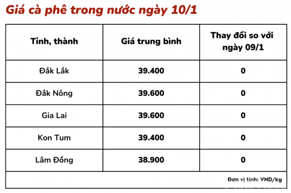 Giá cà phê hôm nay tại một số địa phương. Giá cà phê hôm nay tại một số địa phương.