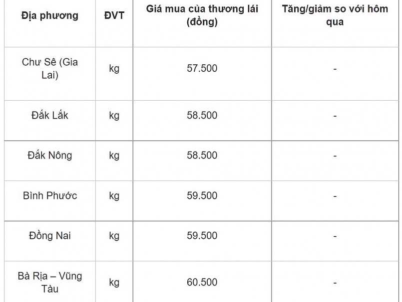 Giá tiêu hôm nay (10/1) tại một số địa phương. Giá tiêu hôm nay (10/1) tại một số địa phương.