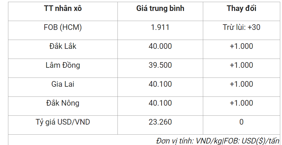 Giá cà phê hôm nay tại một số địa phương.