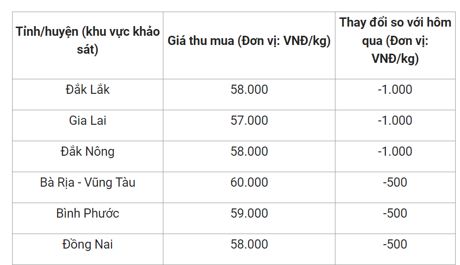 Giá tiêu hôm nay tại một số địa phương.