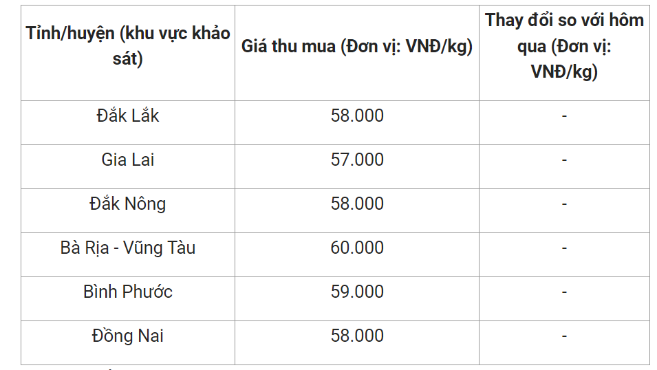 Giá nông sản hôm nay (14/1) giá tiêu đi ngang ở hầu hết các tỉnh, thành phố cả nước.