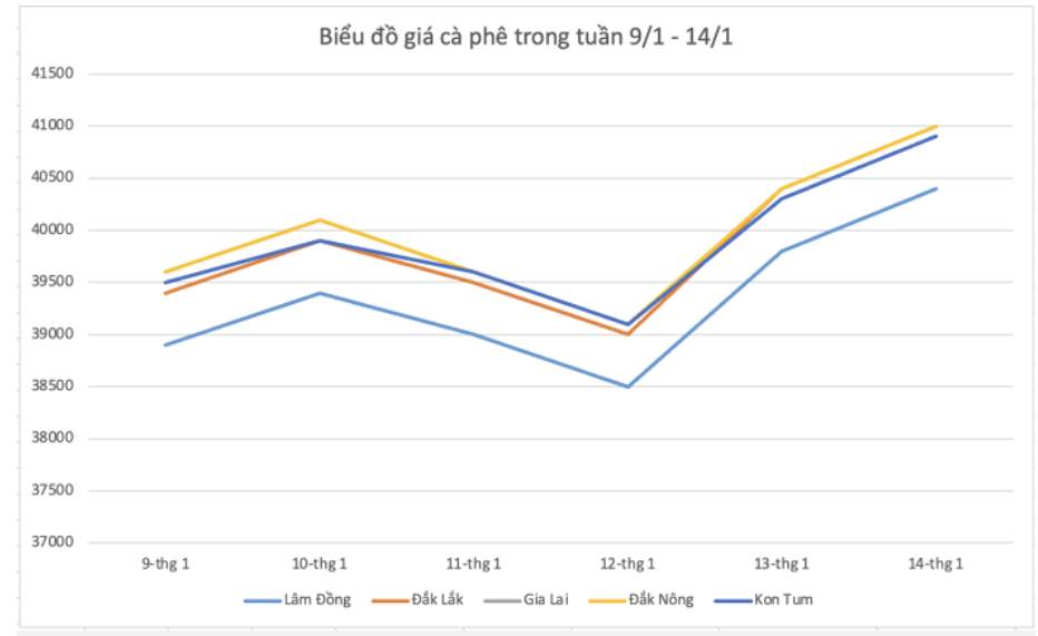 Diễn biến giá nông sản đối với cà phê tuần qua.