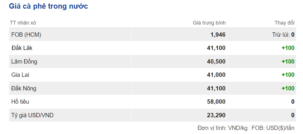 Giá nông sản hôm nay: Cập nhật giá cà phê hôm nay tại một số địa phương. Giá nông sản hôm nay: Cập nhật giá cà phê hôm nay tại một số địa phương.