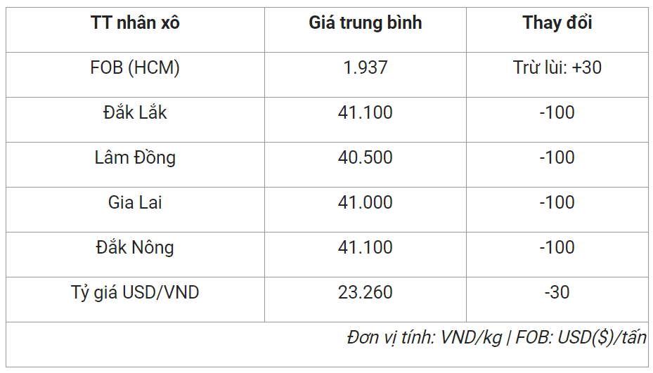 Giá nông sản hôm nay (17/1) cập nhật giá cà phê hôm nay tại một số địa phương.