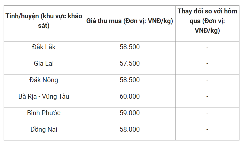 Giá nông sản hôm nay (17/1) cập nhật giá tiêu hôm nay tại một số địa phương.