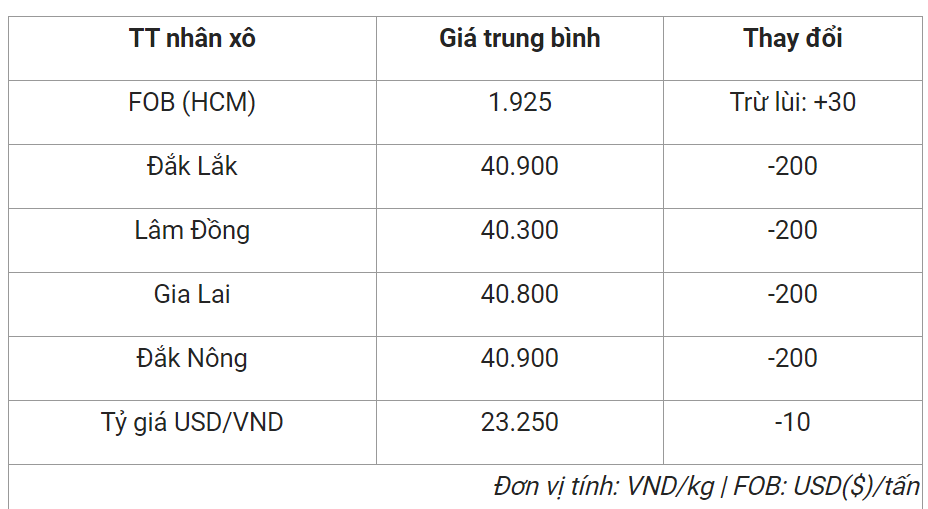 Giá nông sản hôm nay cập nhật giá cà phê tại một số địa phương.