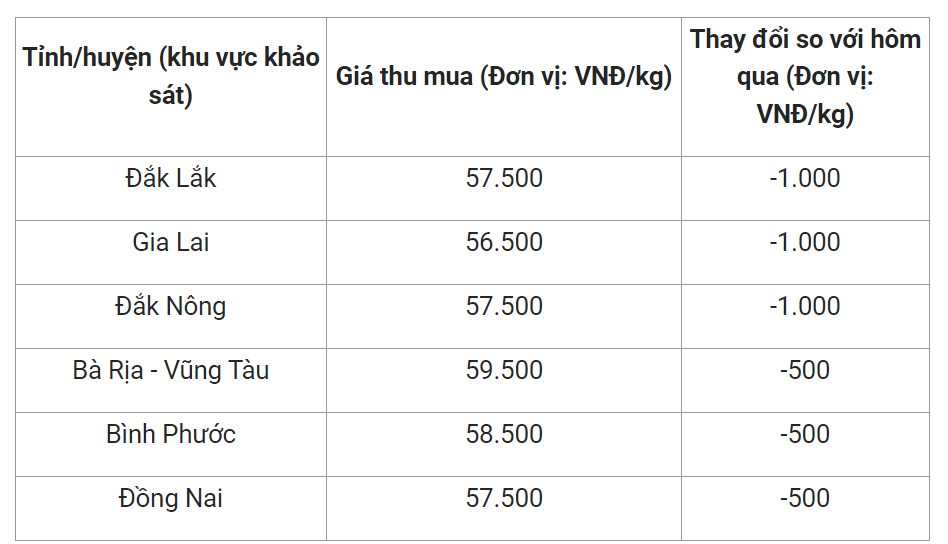 Giá nông sản hôm nay cập nhật giá tiêu tại một số địa phương ngày 18/1.