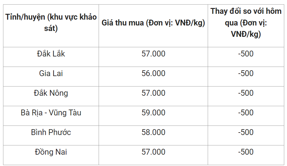 Giá nông sản hôm nay cập nhật giá tiêu hôm nay tại một số địa phương.