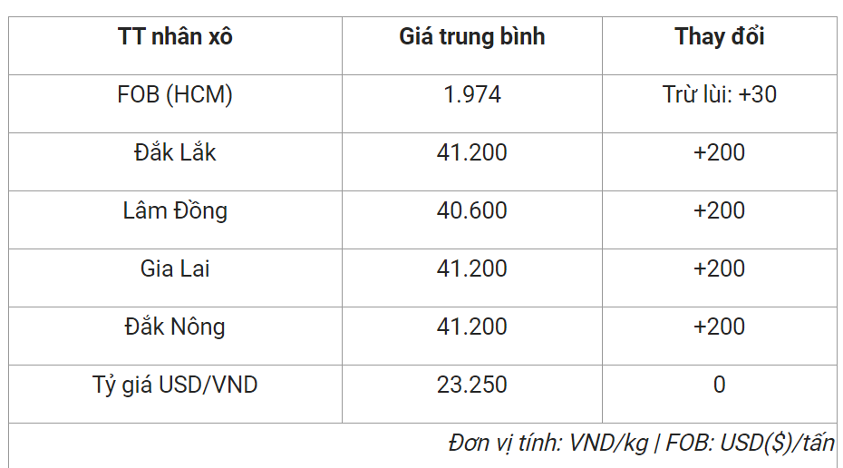 Giá nông sản hôm nay cập nhật giá cà phê tại một số địa phương. Giá nông sản hôm nay cập nhật giá cà phê tại một số địa phương.