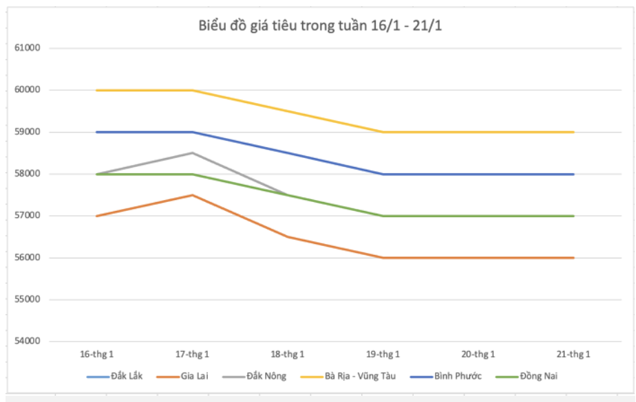 Giá nông sản hôm nay (22/1) diễn biến giá tiêu trong tuần.