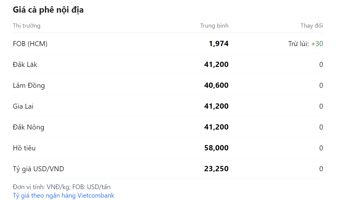 Giá nông sản hôm nay (23/1) giá cà phê tại một số địa phương. Giá nông sản hôm nay (23/1) giá cà phê tại một số địa phương.