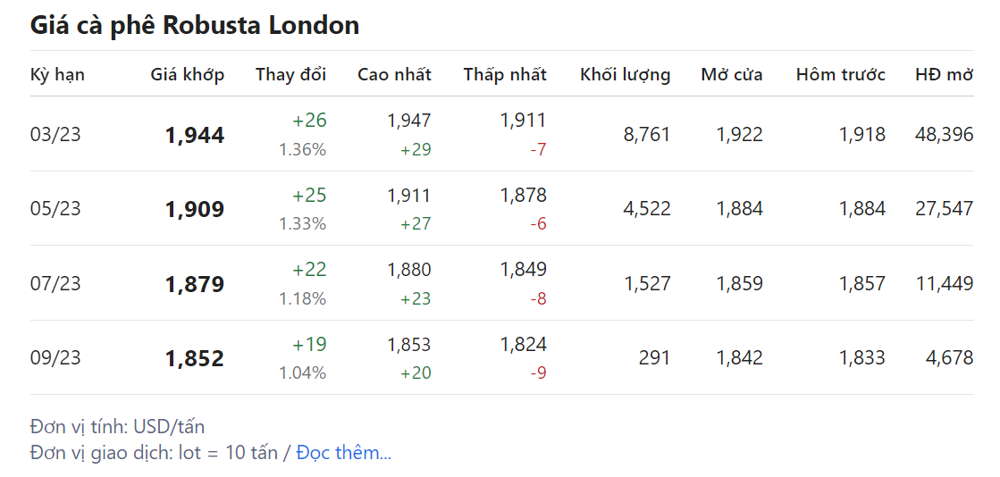 Giá nông sản hôm nay (23/1) diễn biến giá cà phê robusta tại London Giá nông sản hôm nay (23/1) diễn biến giá cà phê robusta tại London