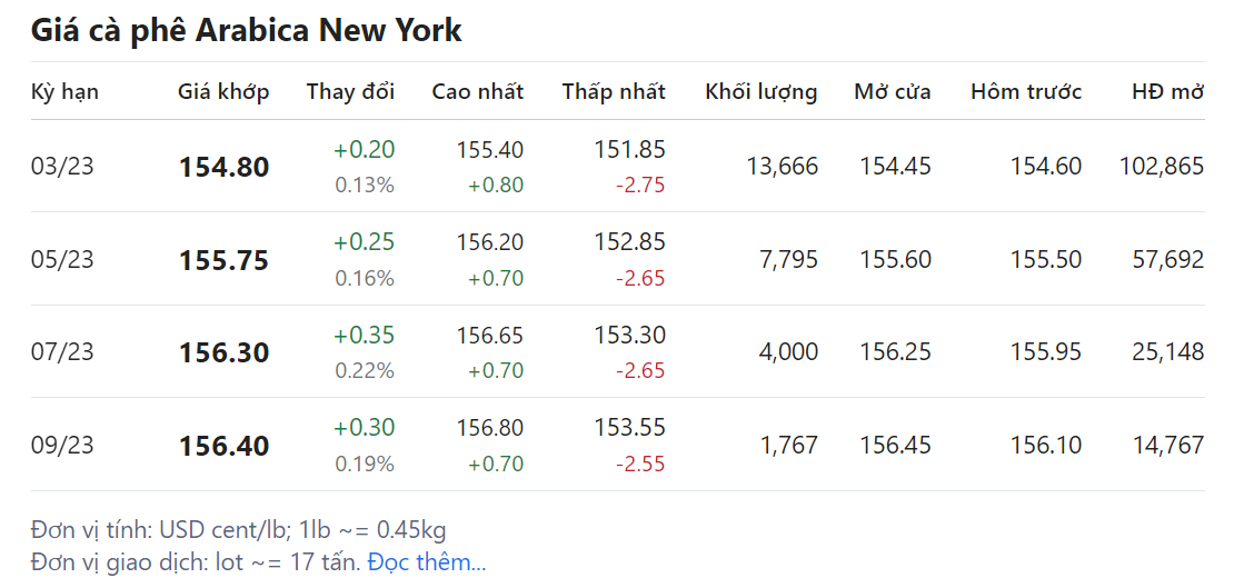 Giá nông sản hôm nay (23/1) diễn biến giá cà phê Giá nông sản hôm nay (23/1) diễn biến giá cà phê