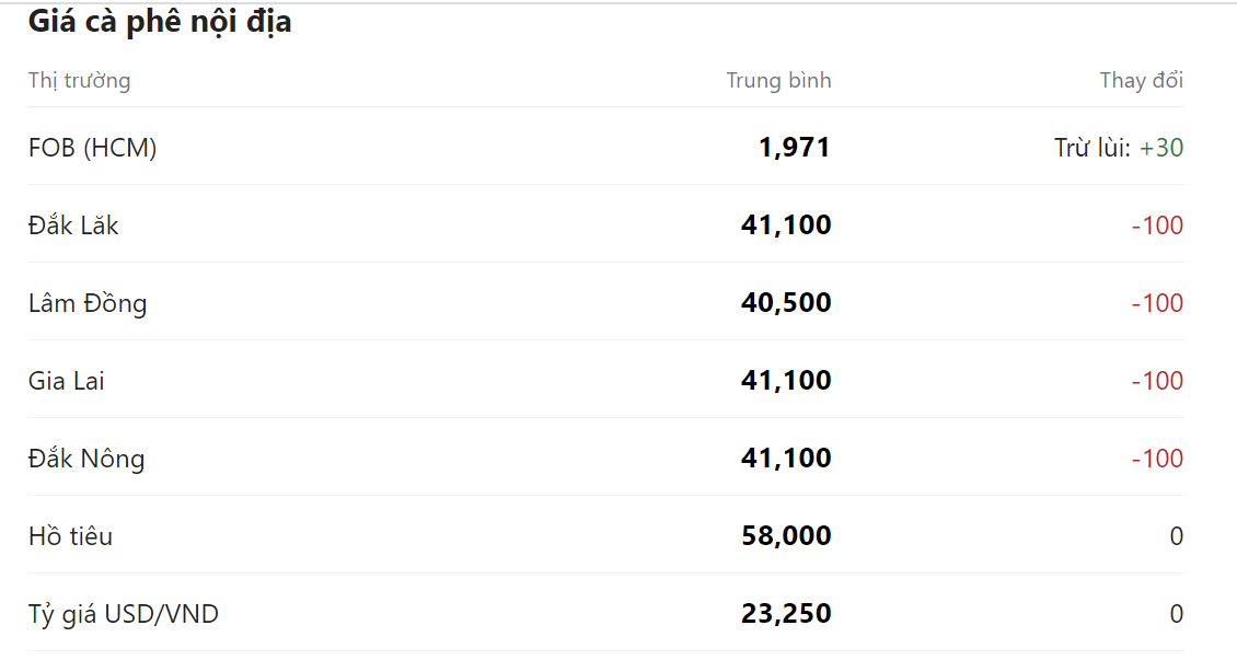 Giá nông sản hôm nay (24/1) cập nhật giá cà phê tại một số địa phương trong nước. Giá nông sản hôm nay (24/1) cập nhật giá cà phê tại một số địa phương trong nước.