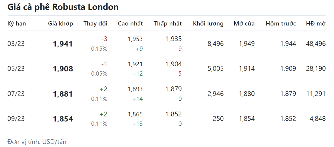 Giá nông sản hôm nay (24/1) cập nhật giá cà phê Giá nông sản hôm nay (24/1) cập nhật giá cà phê