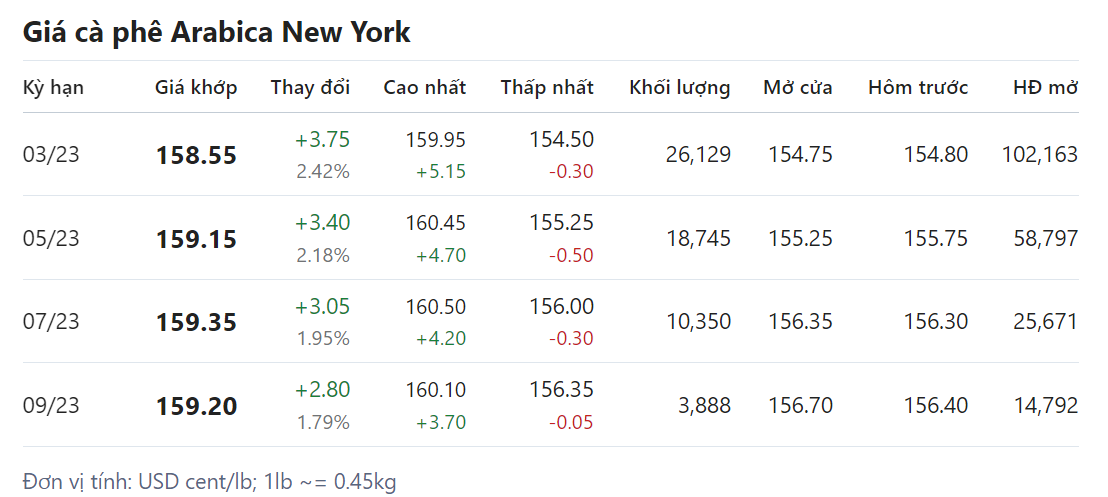 Giá nông sản hôm nay (24/1) cập nhật giá cà phê Giá nông sản hôm nay (24/1) cập nhật giá cà phê