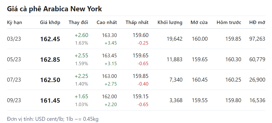 Giá nông sản hôm nay (26/1)