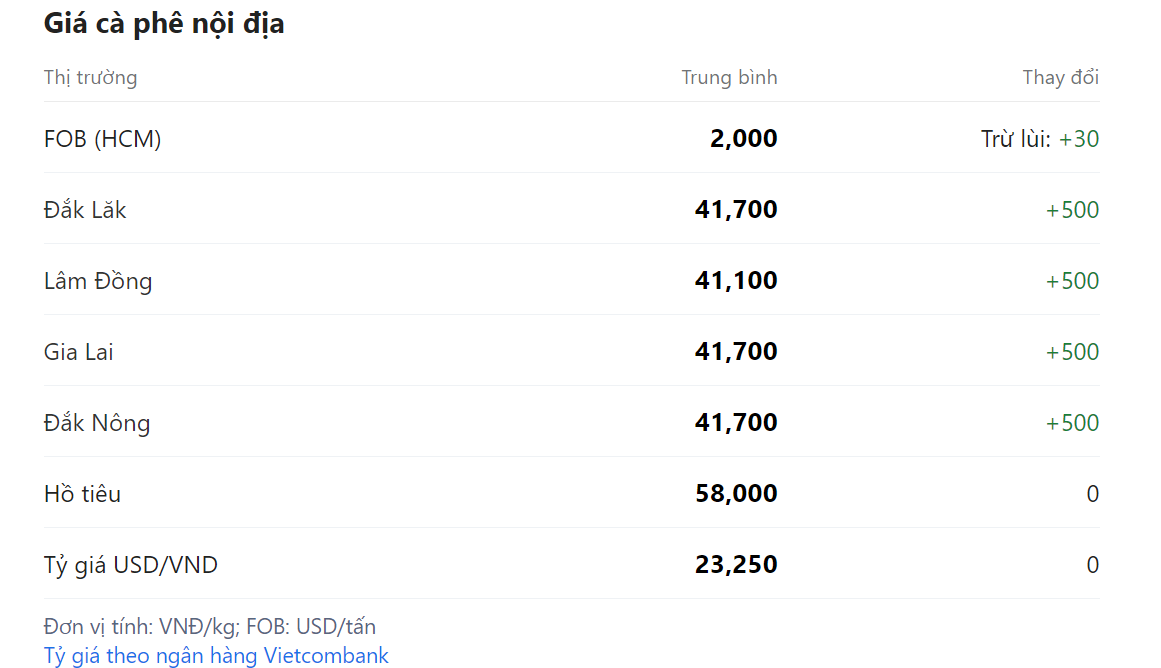 Giá nông sản hôm nay (26/1) giá cà phê tăng 500 đồng/kg tại thị trường trong nước.