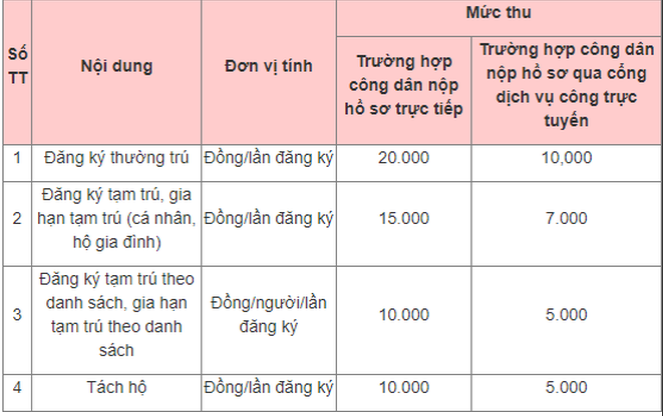 Đăng ký cư trú qua Cổng dịch vụ công trực tuyến sẽ được giảm 50% lệ phí Đăng ký cư trú qua Cổng dịch vụ công trực tuyến sẽ được giảm 50% lệ phí