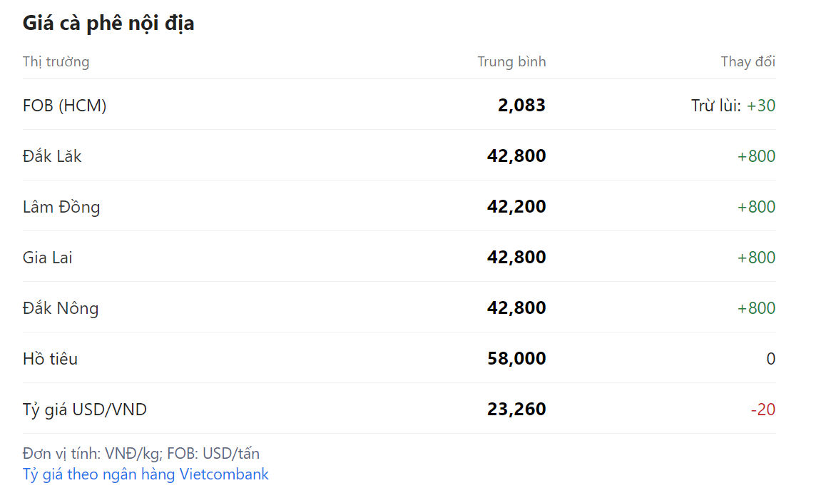 Giá nông sản hôm nay (28/1) cập nhật giá cà phê hôm nay tại một số địa phương.