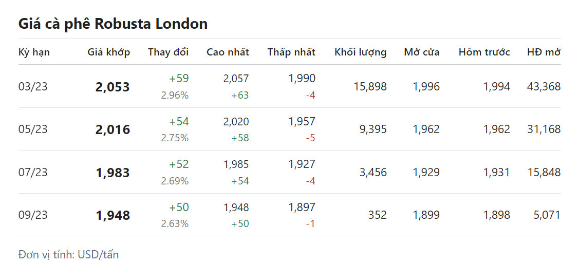 Giá nông sản hôm nay (28/1) cập nhật giá cà phê hôm nay