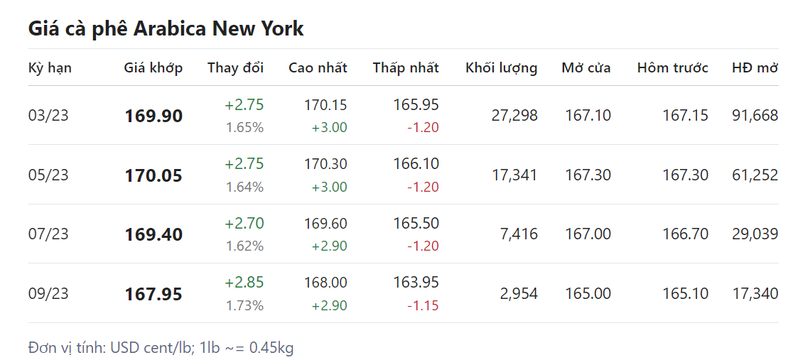 Giá nông sản hôm nay (28/1) cập nhật giá cà phê hôm nay