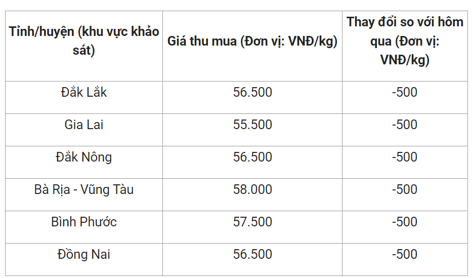 Giá nông sản hôm nay (28/1) cập nhật giá tiêu tại một số địa phương.