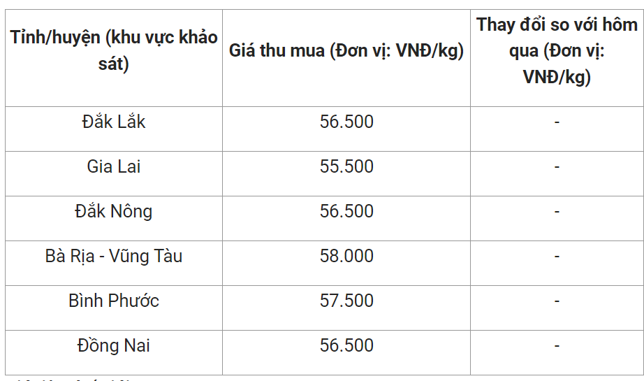 Giá nông sản hôm nay (30/1) cập nhật giá tiêu hôm nay tại một số địa phương.