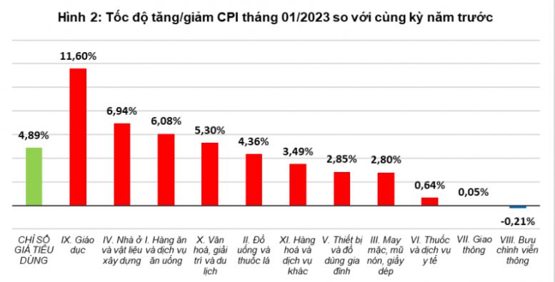 Chỉ số giá tiêu dùng tháng 1/2023 tăng 0,52% Chỉ số giá tiêu dùng tháng 1/2023 tăng 0,52%