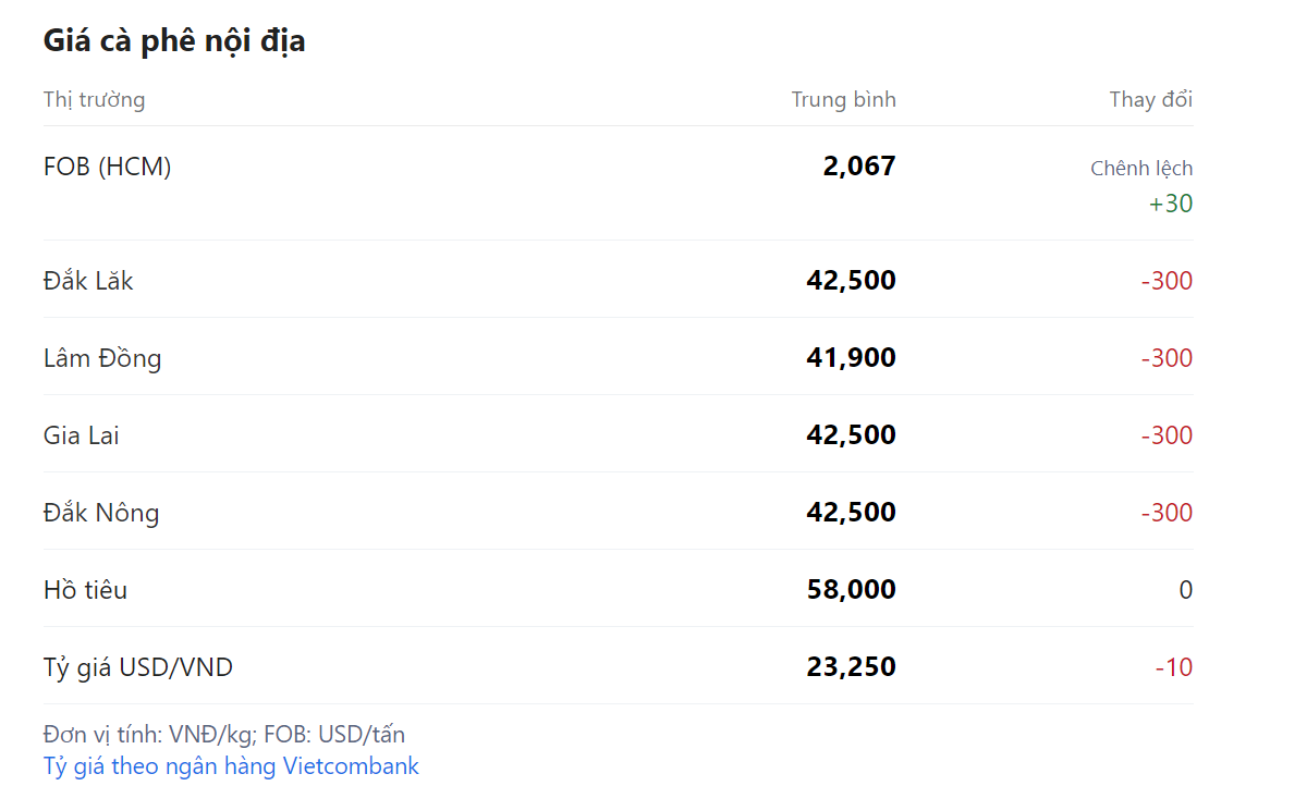 Giá nông sản hôm nay (31/1) cập nhật giá cà phê hôm nay tại một số địa phương.