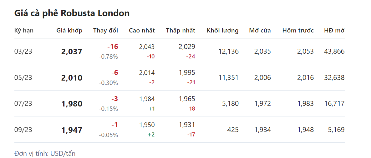 Giá nông sản hôm nay (31/1) 