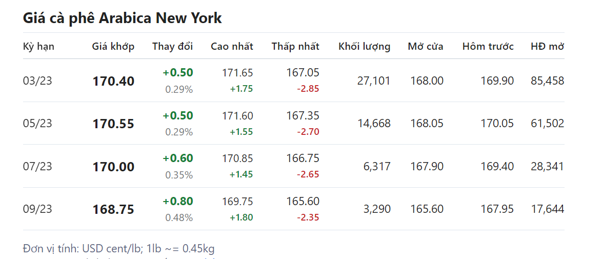 Giá nông sản hôm nay (31/1)