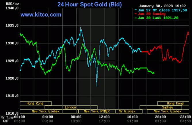 Biểu đồ giá vàng thế giới mới nhất hôm nay 31/1/2023 (tính đến 7h00). Biểu đồ giá vàng thế giới mới nhất hôm nay 31/1/2023 (tính đến 7h00).
