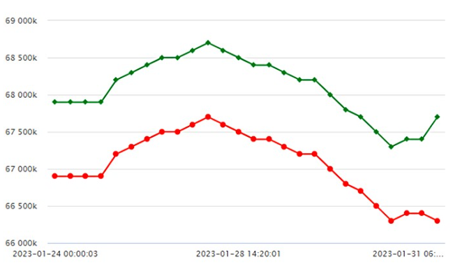 Biểu đồ giá vàng trong nước mới nhất hôm nay 31/1 tại Công ty SJC (tính đến 7h00) Biểu đồ giá vàng trong nước mới nhất hôm nay 31/1 tại Công ty SJC (tính đến 7h00)