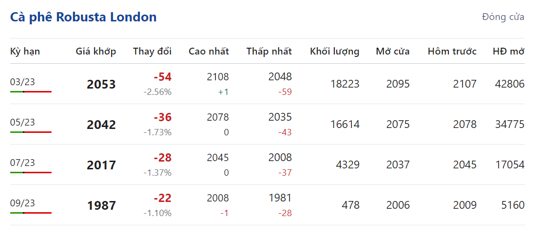 Giá nông sản hôm nay (02/2): Giá cà phê bất ngờ giảm mạnh, giá tiêu bật tăng trở lại