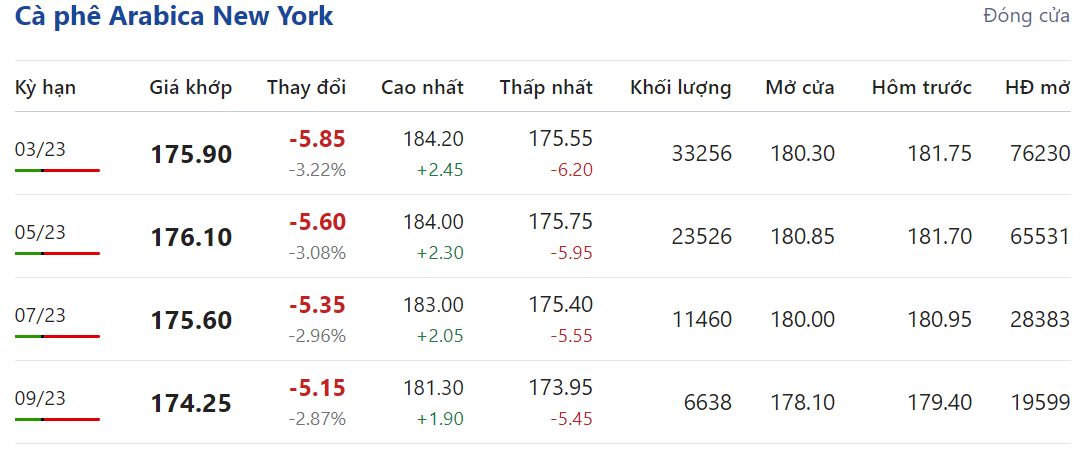 Giá nông sản hôm nay (02/2): Giá cà phê bất ngờ giảm mạnh, giá tiêu bật tăng trở lại