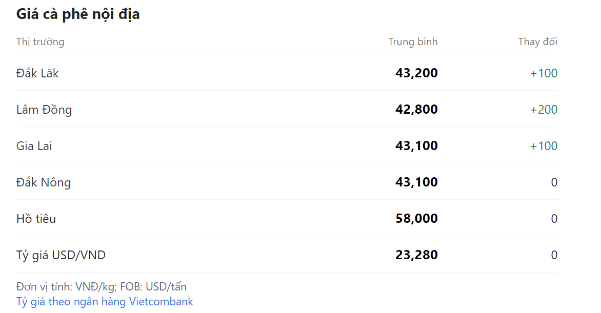 Giá nông sản hôm nay (03/2) cập nhật giá cà phê tại một số địa phương trong nước.