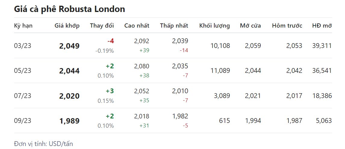 Giá nông sản hôm nay (03/2)