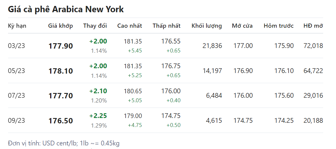 Giá nông sản hôm nay (03/2)