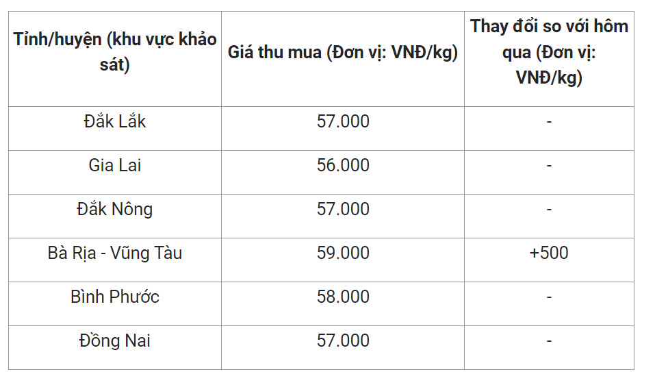 Giá nông sản hôm nay (03/2) cập nhật giá tiêu trong nước.