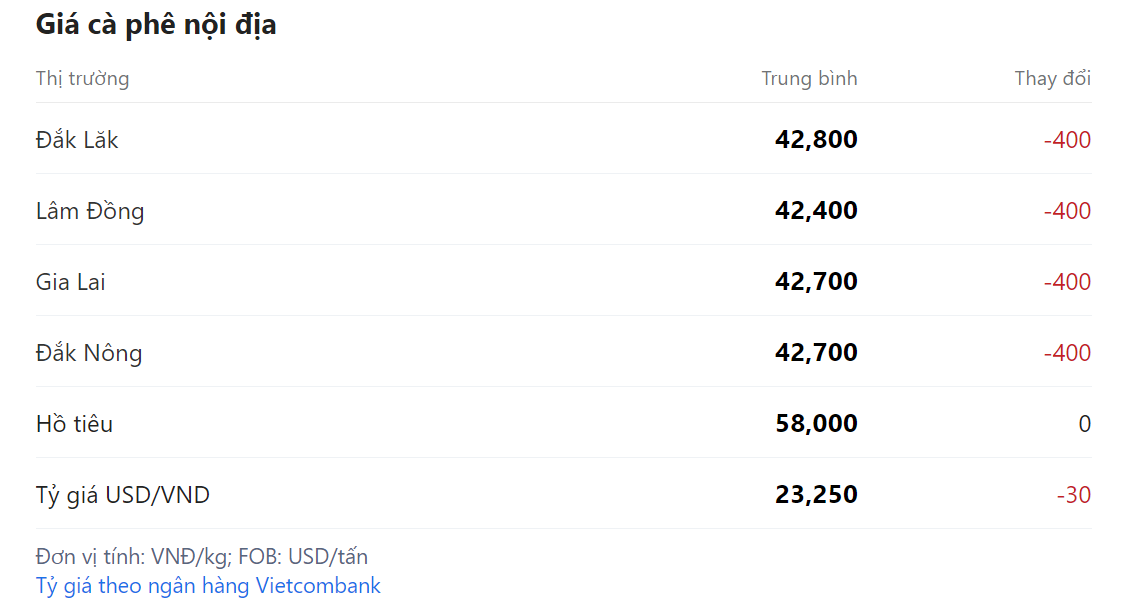 Giá nông sản hôm nay (04/2)