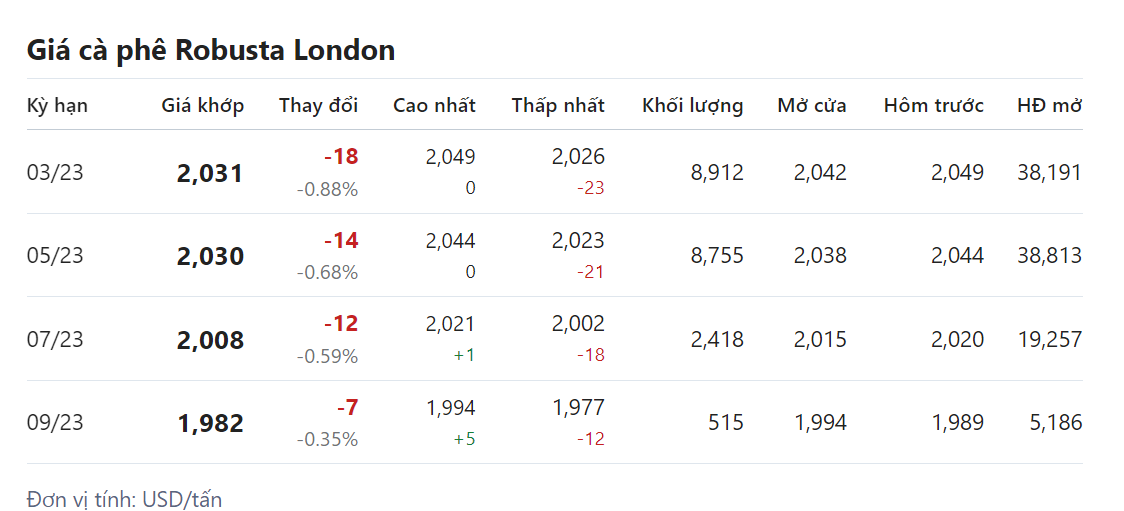Giá nông sản hôm nay (04/2)