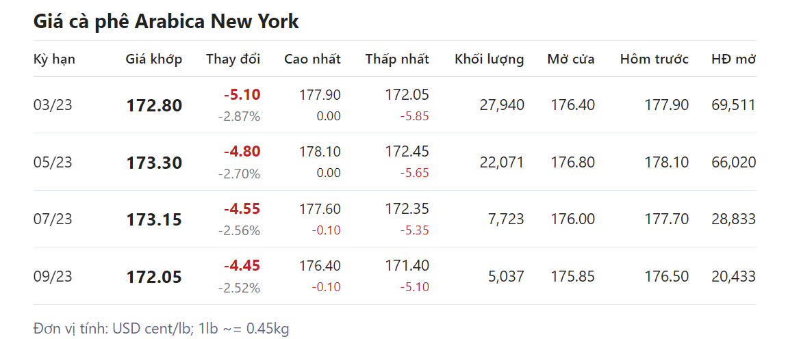 Giá nông sản hôm nay (04/2)