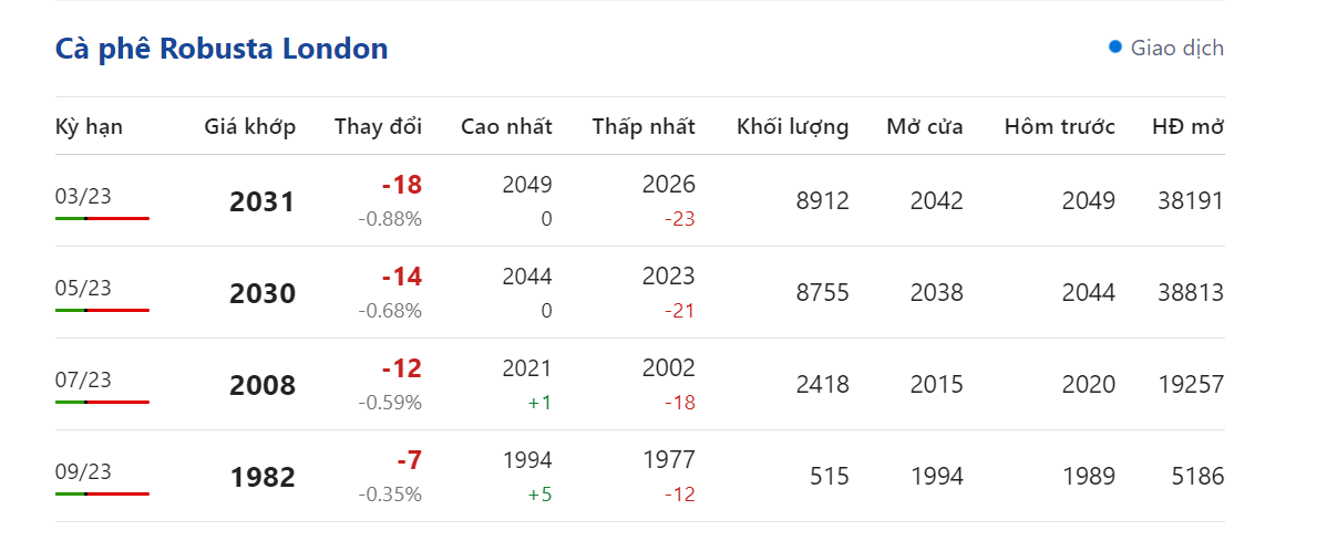 Giá nông sản hôm nay (06/2), 